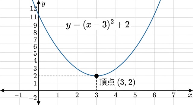 二次関数 最大値 最小値 求め方 平方完成