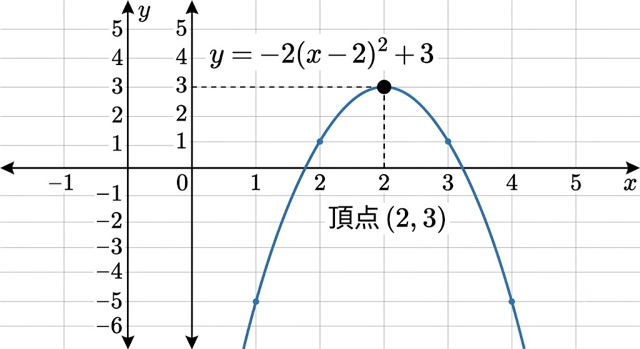 二次関数 最大値 最小値 求め方 平方完成