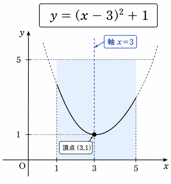 【高校数学I】二次関数の最大値・最小値｜定義域がある場合の求め方