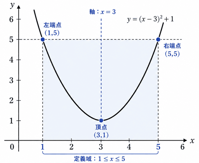 数1 二次関数 最大値 最小値 定義域
