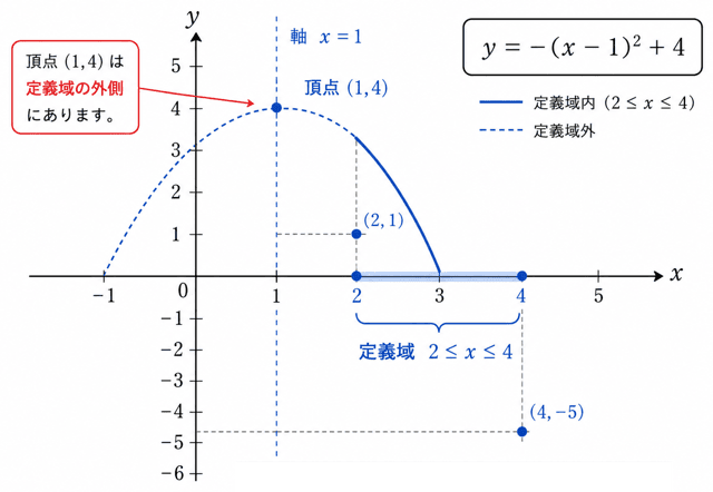 数1 二次関数 最大値 最小値 定義域