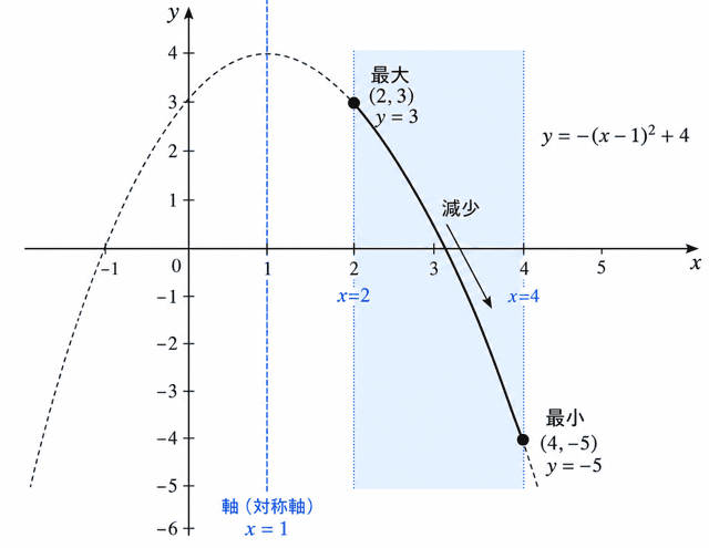 数1 二次関数 最大値 最小値 定義域