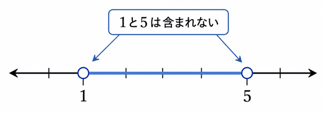 【高校数学I】二次関数で最大値・最小値がないのはどんなとき？定義域の端点に注目して解説