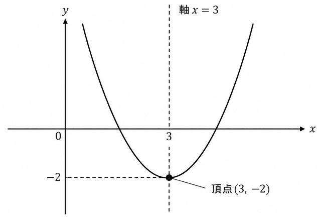 二次関数 最大値 最小値 ないとき