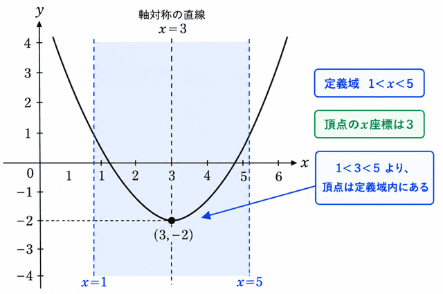 二次関数 最大値 最小値 ないとき