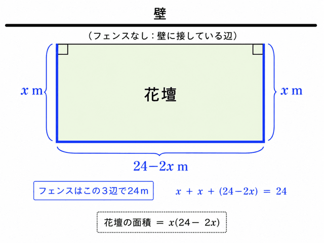 【高校数学I】二次関数の文章題の解き方｜面積の最大値を平方完成で求める
