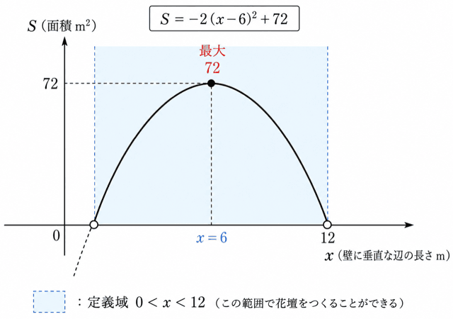 二次関数 文章題 高校