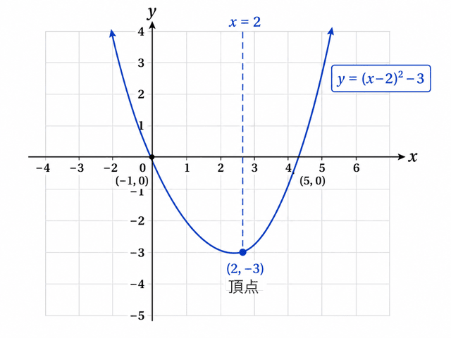 【高校数学I】二次関数の最大値・最小値｜動く定義域をaの値で場合分けする方法