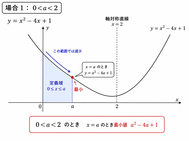二次関数 最大値 最小値 動く定義域