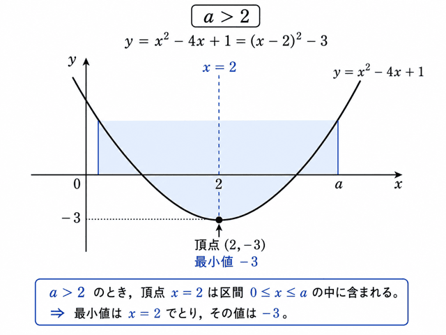 二次関数 最大値 最小値 動く定義域