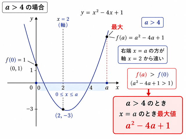 二次関数 最大値 最小値 動く定義域