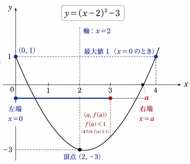 二次関数 最大値 最小値 動く定義域