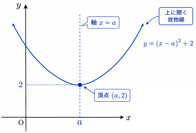 二次関数 最大値 最小値 係数