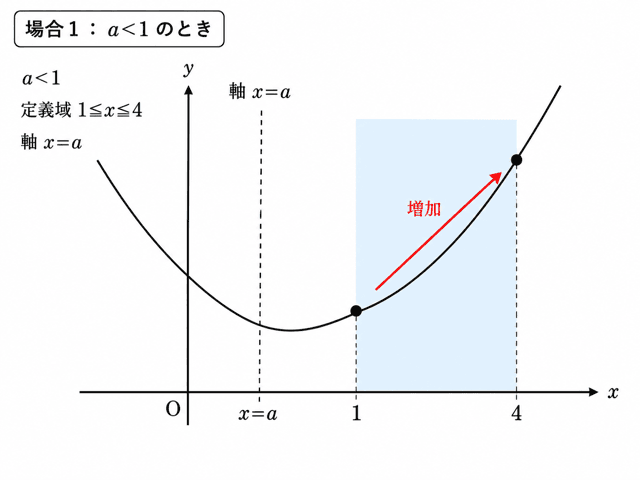 二次関数 最大値 最小値 係数