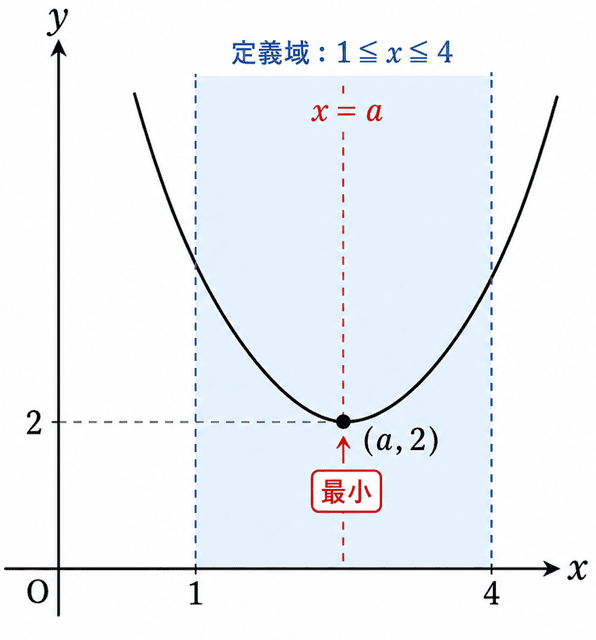 二次関数 最大値 最小値 係数