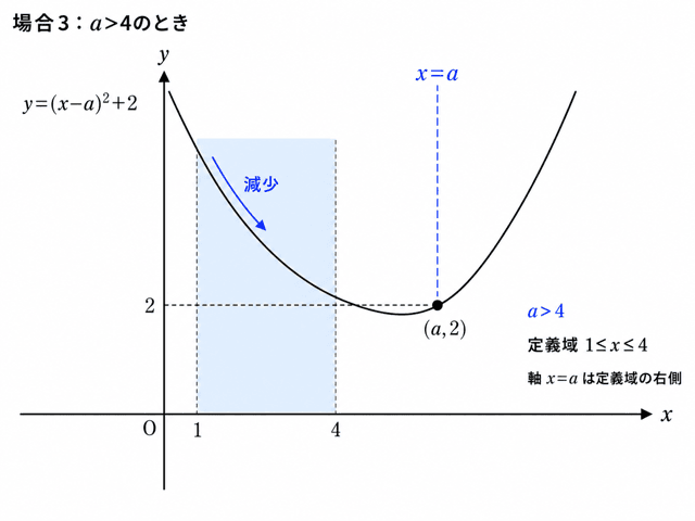 二次関数 最大値 最小値 係数