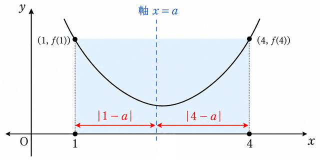 二次関数 最大値 最小値 係数