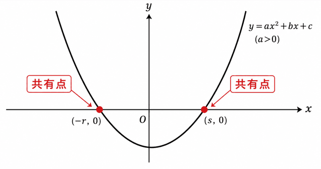 二次関数 x軸 共有点
