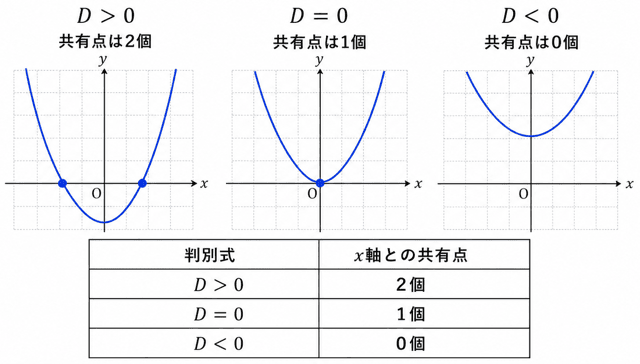 二次関数とx軸の共有点の個数｜判別式Dでグラフとの位置関係を判断する方法