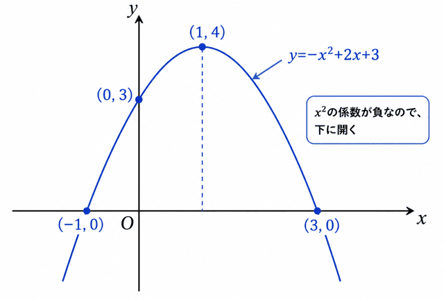 なぜ二次不等式にマイナスをかけるのか｜係数が負のときの解き方