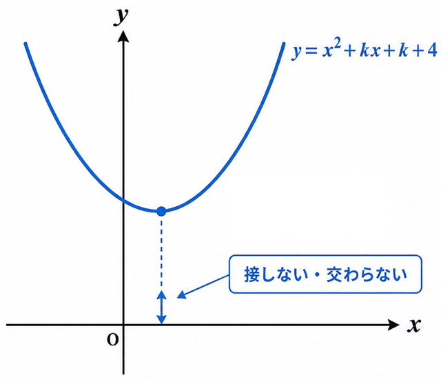 二次不等式がすべての実数で成り立つ条件｜判別式D＜0を使う