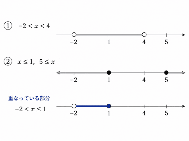 【高校数学I】3分でわかる！連立二次不等式の解き方