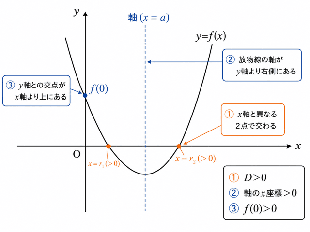 【高校数学I】二次方程式の解の存在範囲｜異なる2つの正の解をもつ条件