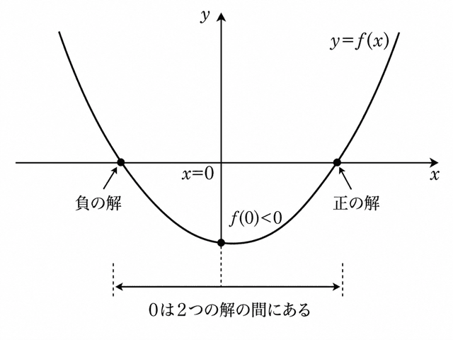 【高校数学I】二次方程式が正の解と負の解をもつ条件