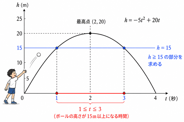 二次不等式 文章題 解き方