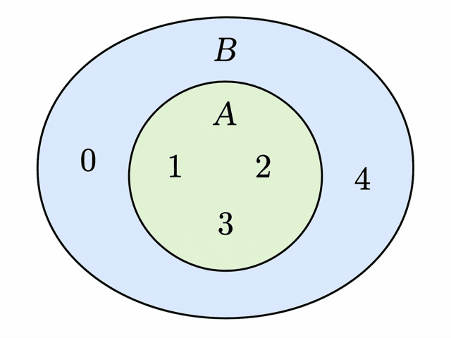 【高校数学I】3分でわかる！部分集合の意味