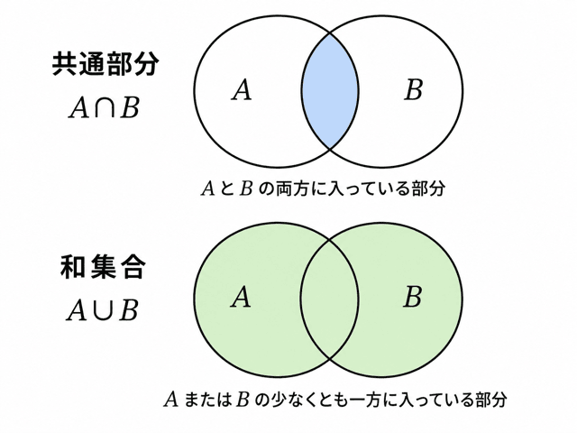 【高校数学I】共通部分と和集合の違い｜∩と∪の覚え方までわかりやすく解説