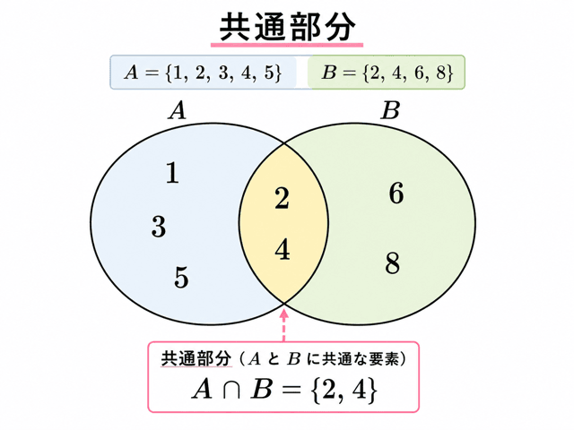 共通部分 和集合 違い