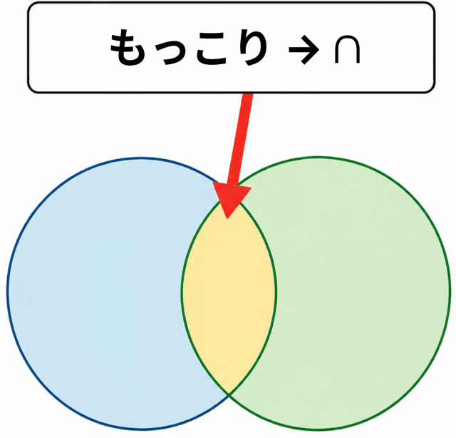 共通部分 和集合 違い