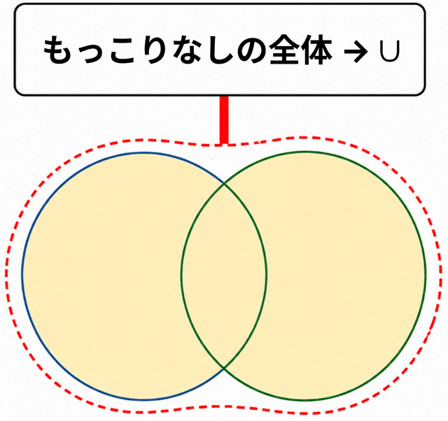 共通部分 和集合 違い