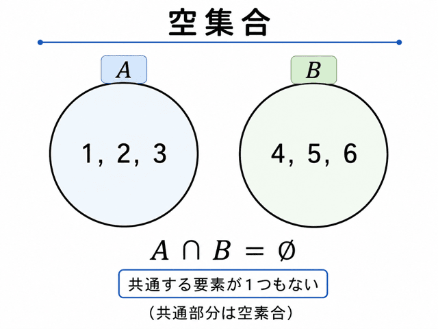 【高校数学I】空集合とは？∅の意味とすべての集合の部分集合になる理由