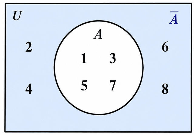 【高校数学I】補集合とは？全体集合UとAバーの意味・求め方をわかりやすく解説