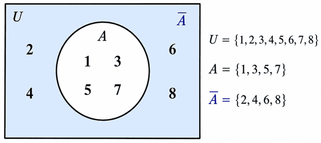 補集合 全体集合