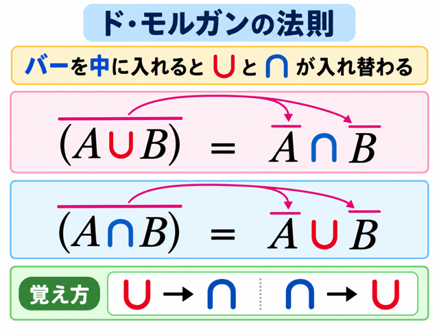 ド・モルガンの法則