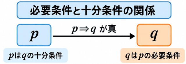 【高校数学I】必要条件と十分条件の違いをわかりやすく解説