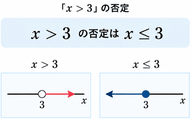 【高校数学I】条件の否定とは？『かつ・または』の否定とド・モルガンの法則をわかりやすく解説