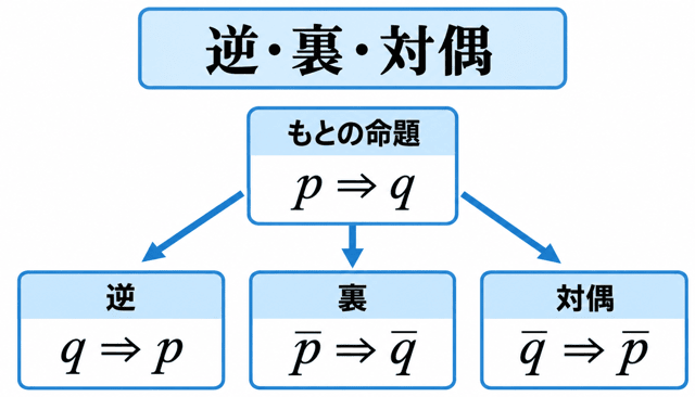 【高校数学I】命題と逆・裏・対偶の関係｜なぜ対偶は元の命題と同じ真偽になる？