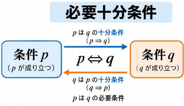 【高校数学I】必要十分条件と同値の違いをわかりやすく解説