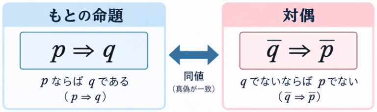 【高校数学I】対偶を使った証明の解き方をわかりやすく解説