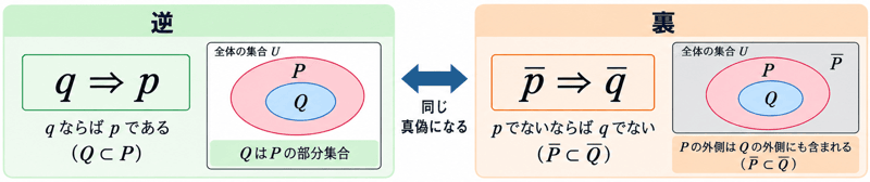 逆 裏 対偶 関係