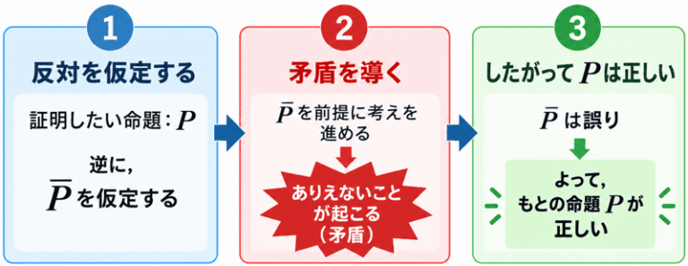 【高校数学I】背理法とは何かを日常生活の例でわかりやすく解説
