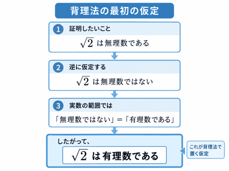 【高校数学I】√2が無理数であることを背理法で証明する問題をわかりやすく解説