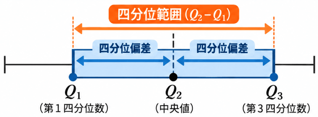 【高校数学I】四分位範囲と四分位偏差の違いをわかりやすく解説