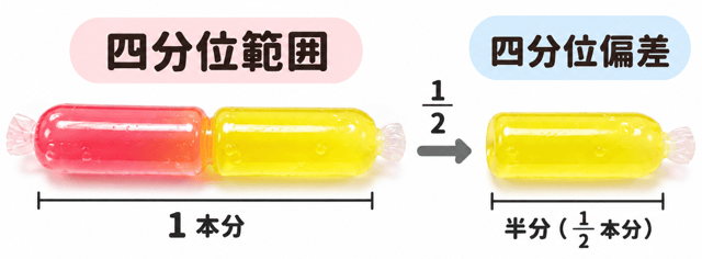 四分位範囲 四分位偏差 違い