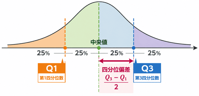 四分位範囲 四分位偏差 違い