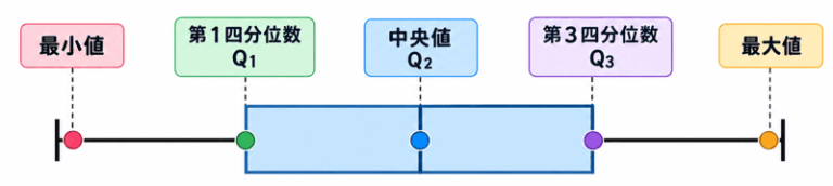 【高校数学I】5数要約の求め方をわかりやすく解説